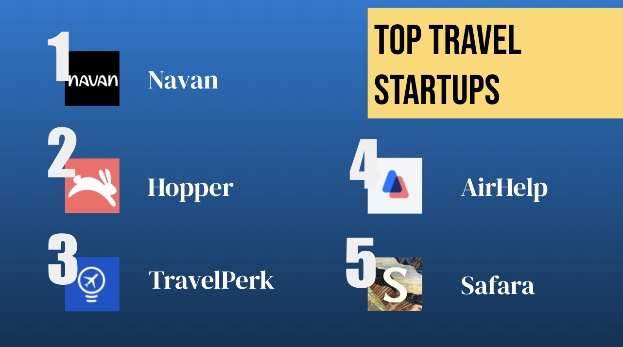 Top Travel Startups 2024